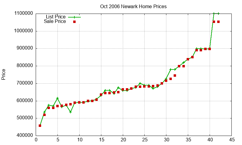 Newark Homes Just Sold 2006-10