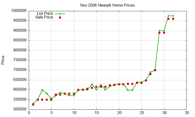 Newark Homes Just Sold 2006-11