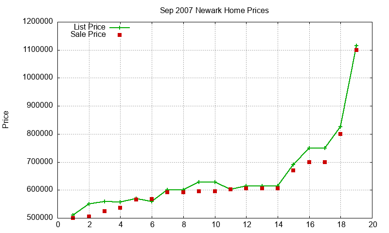 Newark Homes Just Sold 2007-09