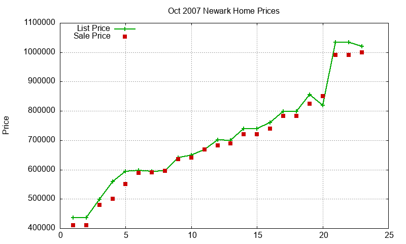 Newark Homes Just Sold 2007-10 Newark Homes Just Sold 2007-10