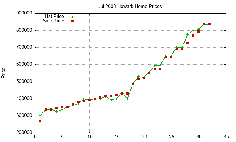 Newark Homes Just Sold 2008-07 Newark Homes Just Sold 2008-07