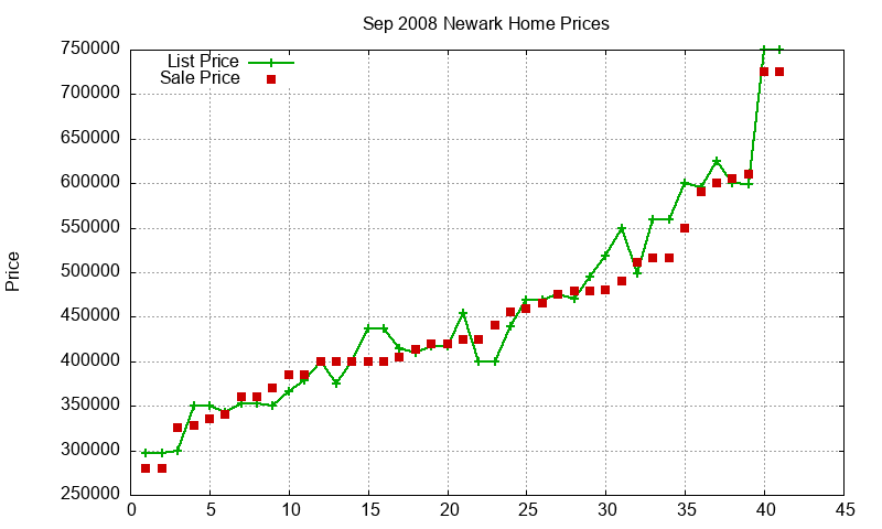 Newark Homes Just Sold 2008-09