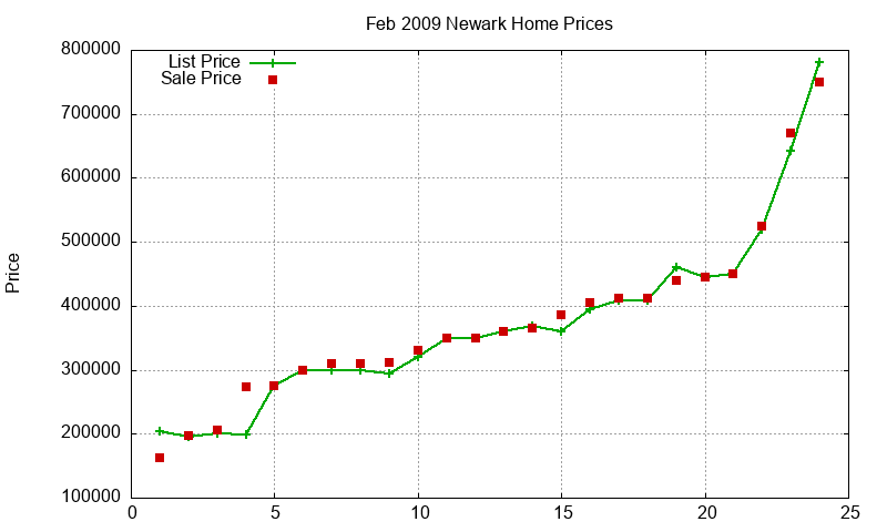 Newark Homes Just Sold 2009-02