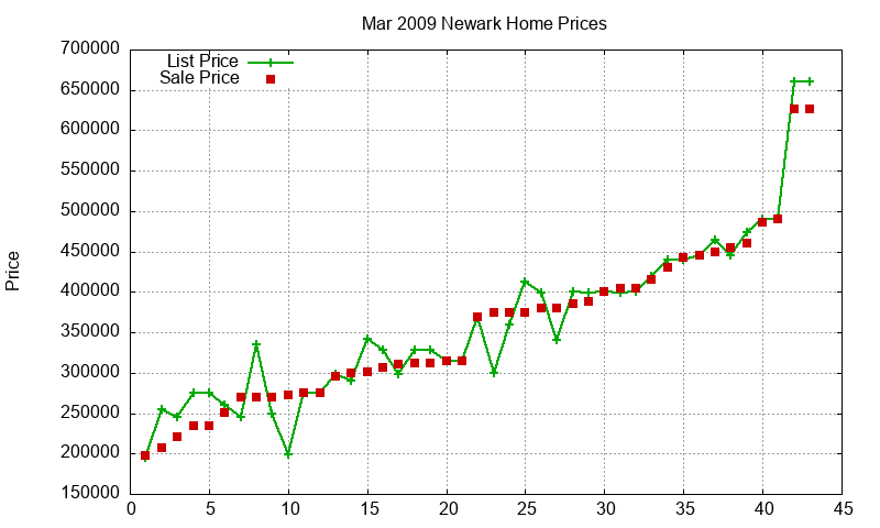Newark Homes Just Sold 2009-03