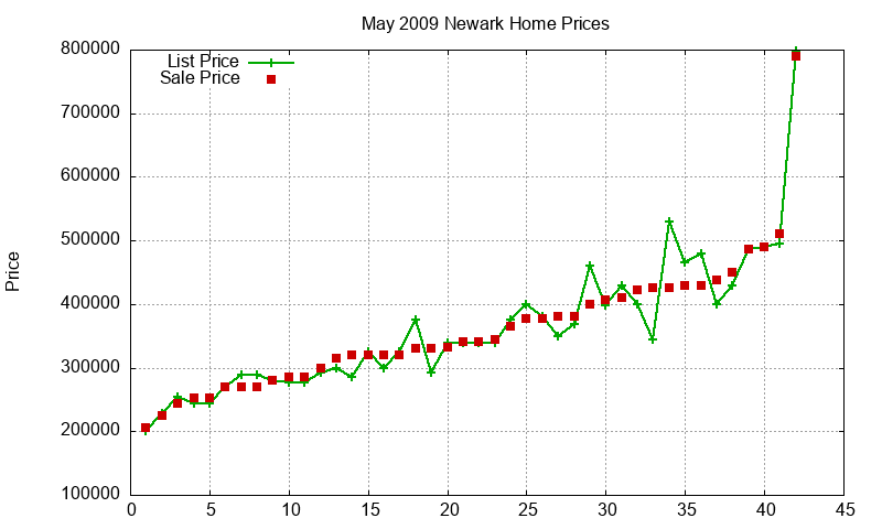 Newark Homes Just Sold 2009-05