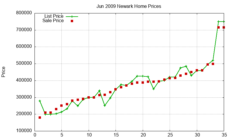 Newark Homes Just Sold 2009-06 Newark Homes Just Sold 2009-06