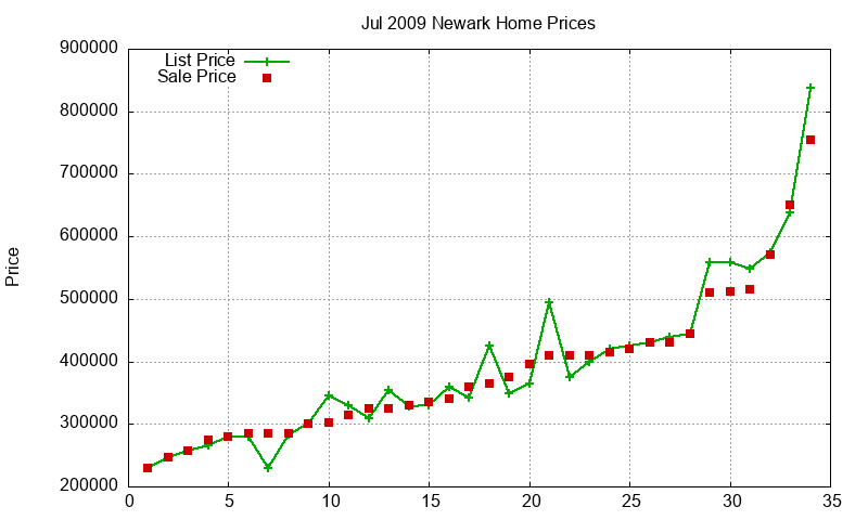 Newark Homes Just Sold 2009-07 Newark Homes Just Sold 2009-07