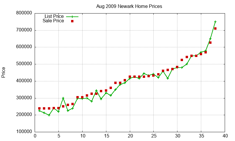 Newark Homes Just Sold 2009-08 Newark Homes Just Sold 2009-08
