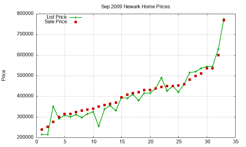 Newark Homes Just Sold 2009-09 Newark Homes Just Sold 2009-09