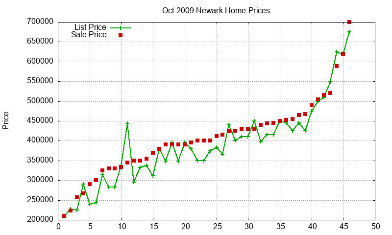 Newark Homes Just Sold 2009-10