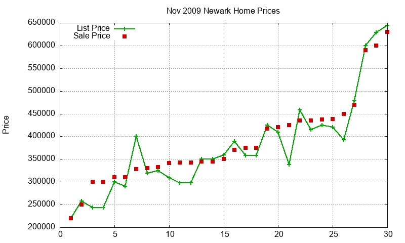 Newark Homes Just Sold 2009-11