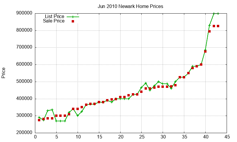 Newark Homes Just Sold 2010-06 Newark Homes Just Sold 2010-06