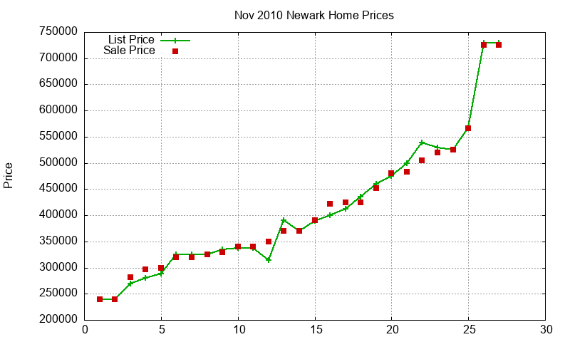 Newark Homes Just Sold 2010-11