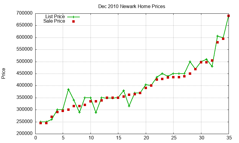 Newark Homes Just Sold 2010-12