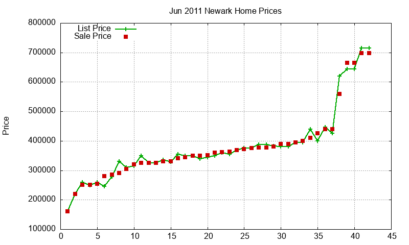 Newark Homes Just Sold 2011-06 Newark Homes Just Sold 2011-06