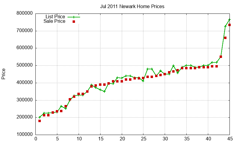 Newark Homes Just Sold 2011-07 Newark Homes Just Sold 2011-07