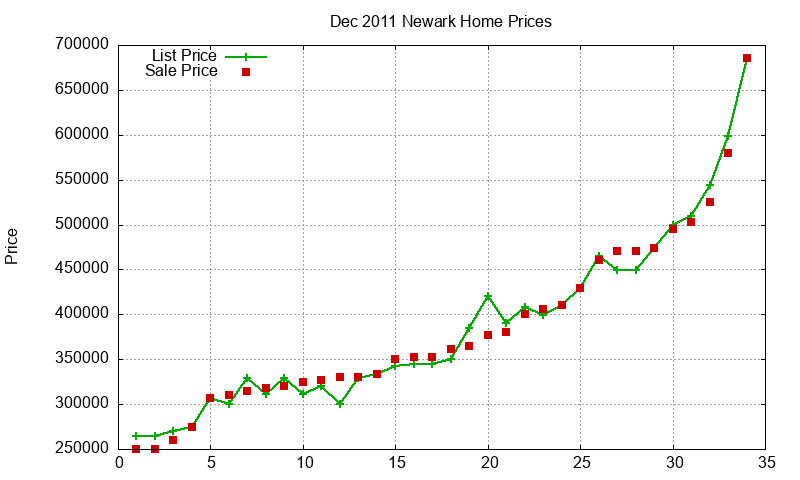 Newark Homes Just Sold 2011-12 Newark Homes Just Sold 2011-12