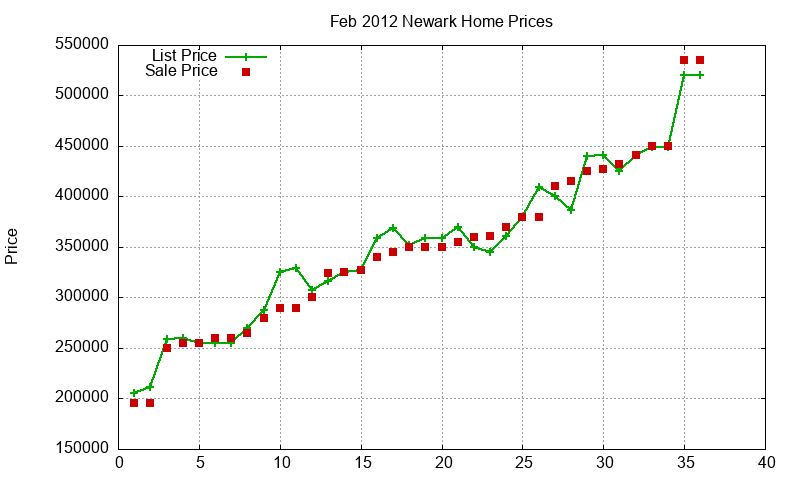 Newark Homes Just Sold 2012-02 Newark Homes Just Sold 2012-02