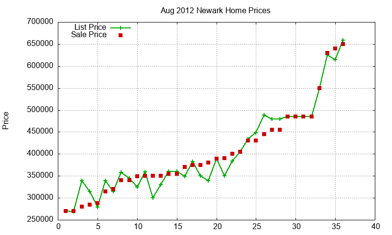 Newark Homes Just Sold 2012-08 Newark Homes Just Sold 2012-08