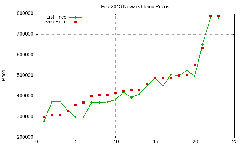 Newark Homes Just Sold 2013-02
