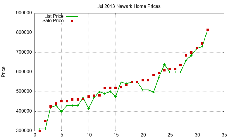 Newark Homes Just Sold 2013-07 Newark Homes Just Sold 2013-07