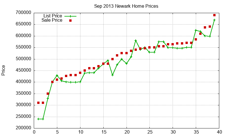 Newark Homes Just Sold 2013-09