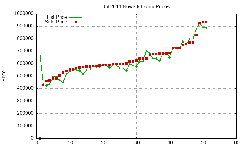 Newark Homes Just Sold 2014-07 Newark Homes Just Sold 2014-07
