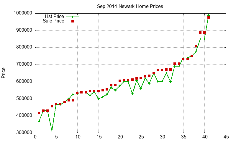 Newark Homes Just Sold 2014-09