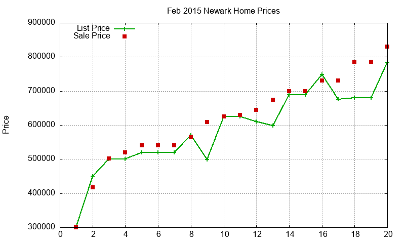 Newark Homes Just Sold 2015-02