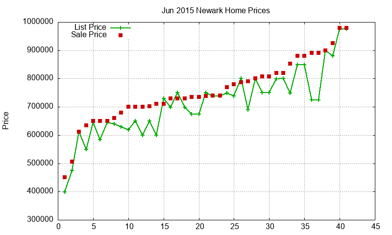 Newark Homes Just Sold 2015-06 Newark Homes Just Sold 2015-06