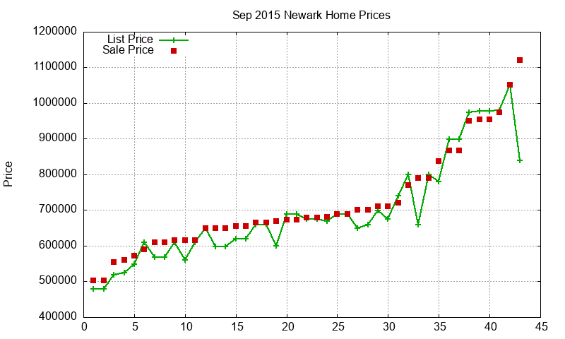 Newark Homes Just Sold 2015-09