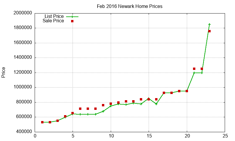 Newark Homes Just Sold 2016-02 Newark Homes Just Sold 2016-02