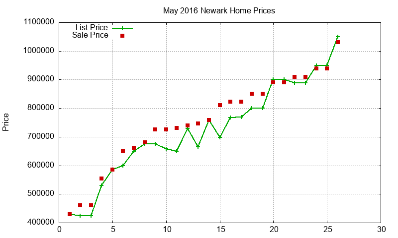 Newark Homes Just Sold 2016-05 Newark Homes Just Sold 2016-05