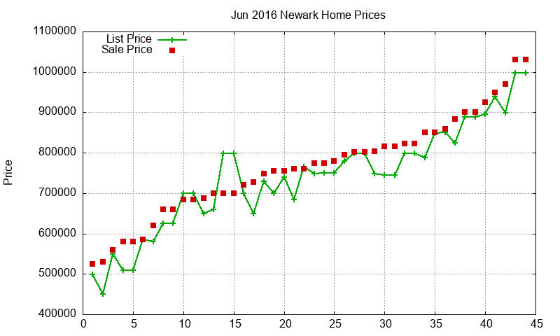 Newark Homes Just Sold 2016-06 Newark Homes Just Sold 2016-06
