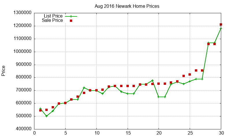 Newark Homes Just Sold 2016-08 Newark Homes Just Sold 2016-08