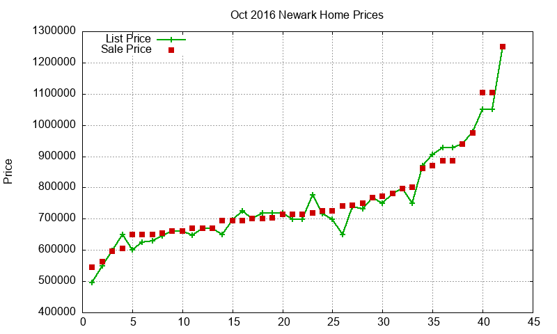 Newark Homes Just Sold 2016-10 Newark Homes Just Sold 2016-10