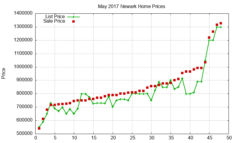 Newark Homes Just Sold 2017-05 Newark Homes Just Sold 2017-05