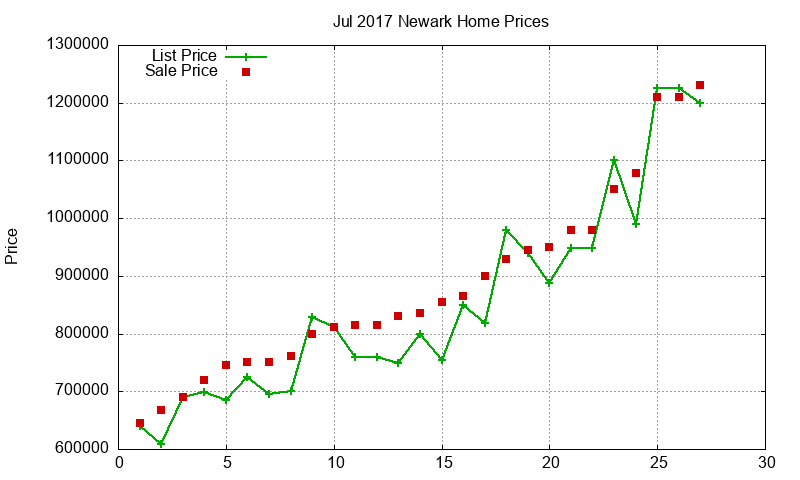 Newark Homes Just Sold 2017-07 Newark Homes Just Sold 2017-07