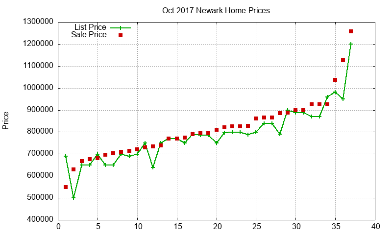 Newark Homes Just Sold 2017-10 Newark Homes Just Sold 2017-10