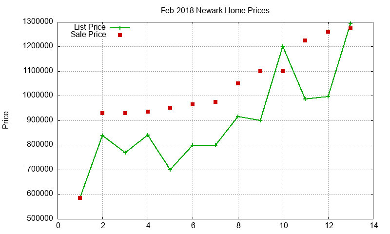 Newark Homes Just Sold 2018-02