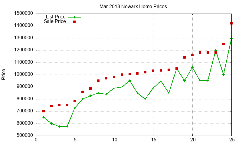 Newark Homes Just Sold 2018-03
