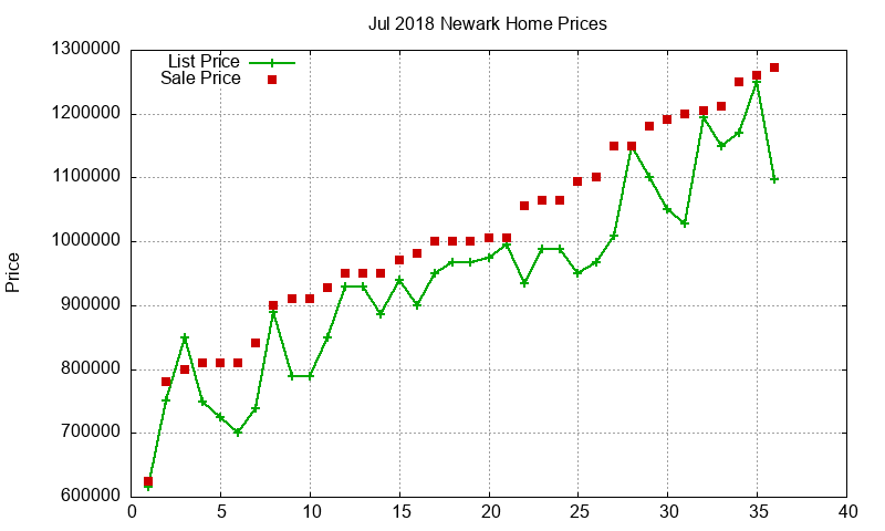 Newark Homes Just Sold 2018-07 Newark Homes Just Sold 2018-07