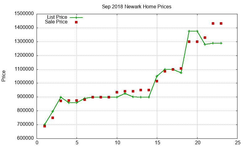 Newark Homes Just Sold 2018-09