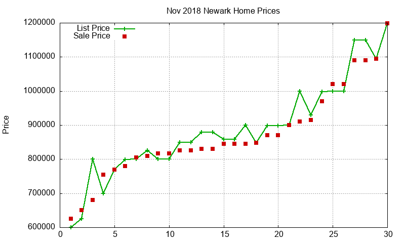 Newark Homes Just Sold 2018-11