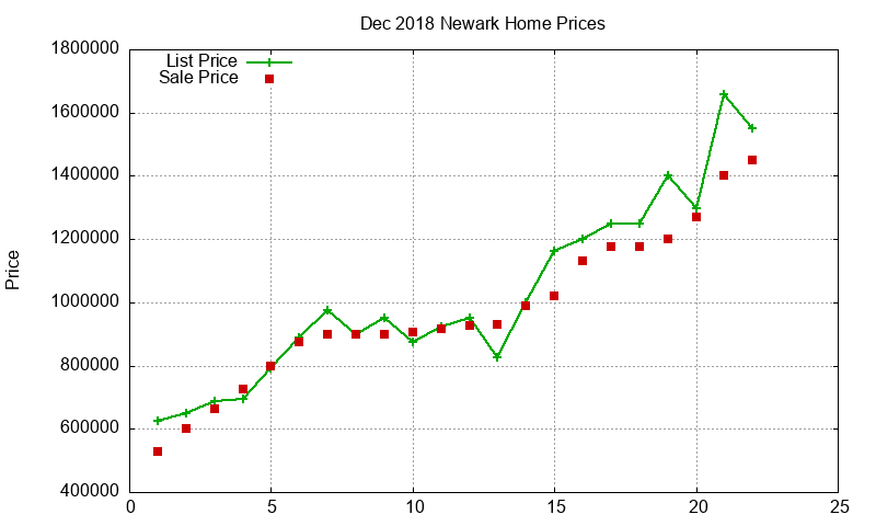 Newark Homes Just Sold 2018-12