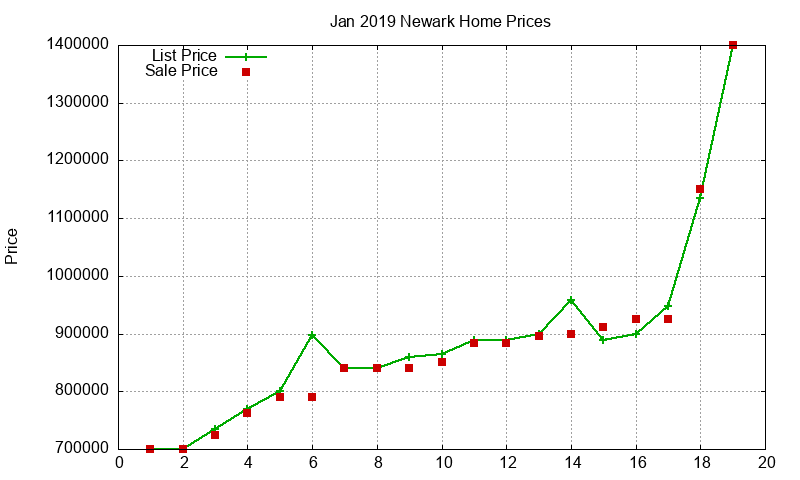 Newark Homes Just Sold 2019-01
