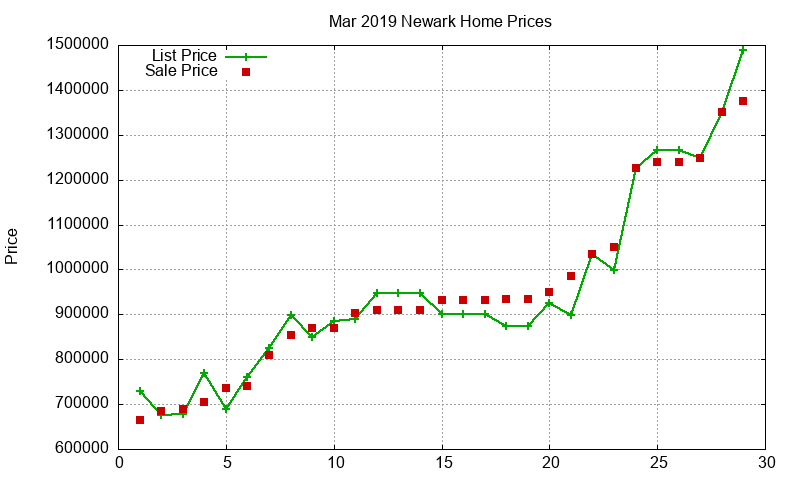 Newark Homes Just Sold 2019-03