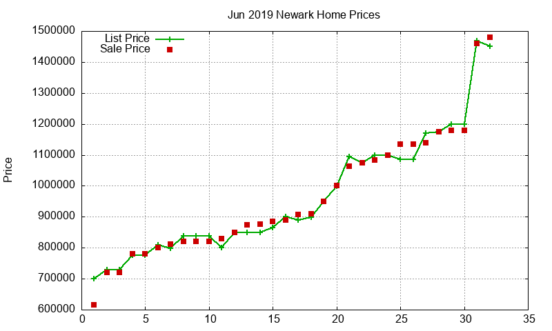 Newark Homes Just Sold 2019-06