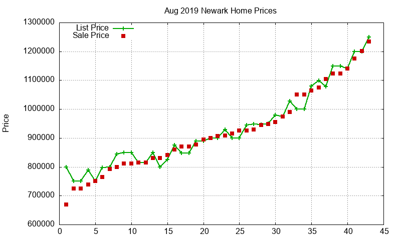 Newark Homes Just Sold 2019-08