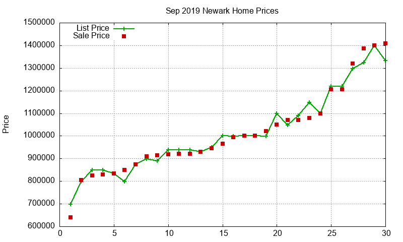 Newark Homes Just Sold 2019-09